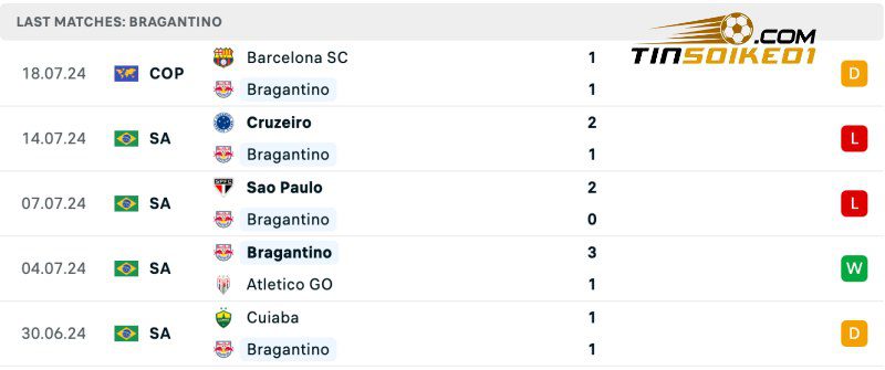 Soi kèo Bragantino vs Athletico-PR 04h30 22/07/2024 - VĐQG Brazil 3 Thống kê thành tích của Bragantino gần đây
